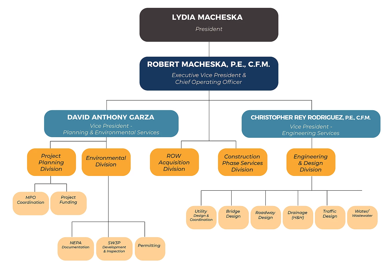 Organizational Chart